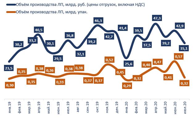 В июле 2020 года российские фармпроизводители резко сократили выпуск лекарств