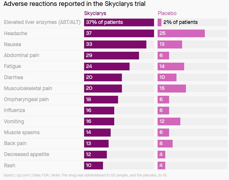 Диаграмма: Побочные реакции среди пациентов Skyclarys