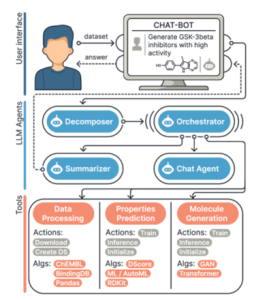 В университете ИТМО разработали мультиагентную ИИ-систему для поиска лекарств с точностью до 80%
